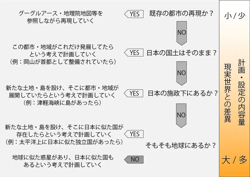 minecraftにおいて広域計画や設定を考えていく際に参考となる枝分かれ図